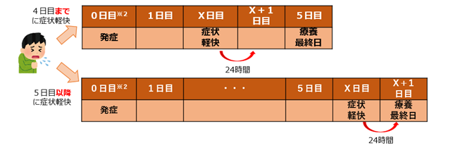 外出を控えることが推奨される期間