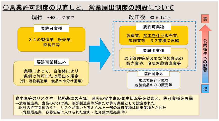 衛生 法 改正 2021 食品