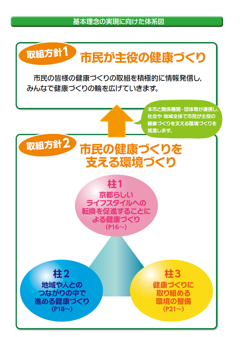 基本理念の実現に向けた体系図