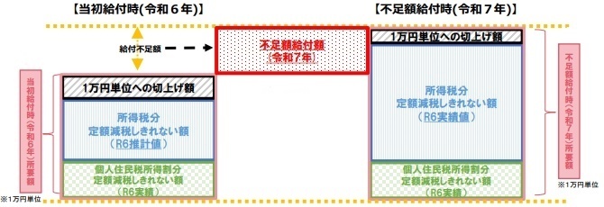 「調整給付額」と「不足額給付」の関係（イメージ）