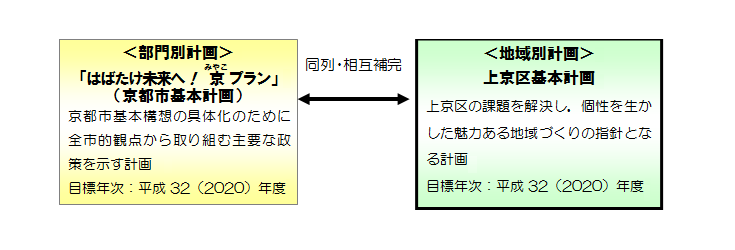 計画の位置付け