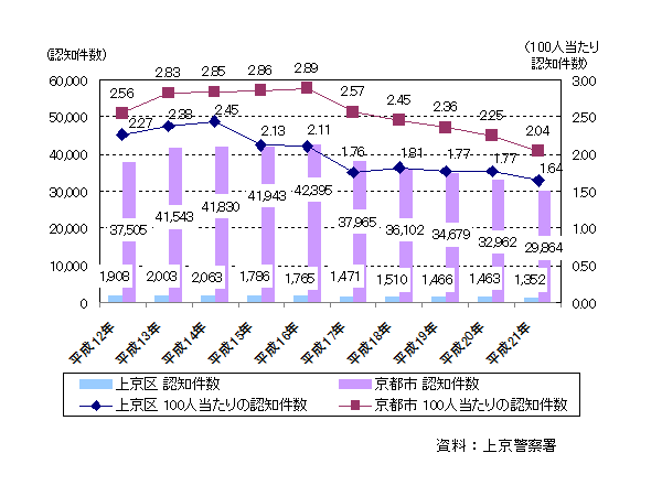 犯罪認知件数の推移