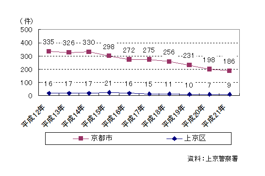 火災発生件数の推移