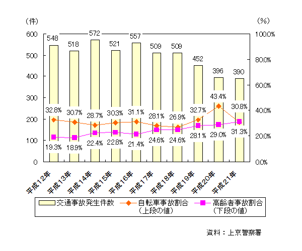 交通事故発生件数の推移
