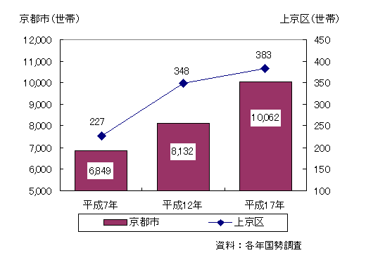 母子世帯数の推移