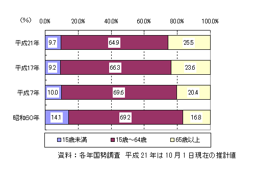 割合の推移