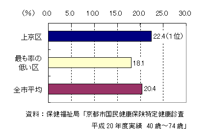 高コレステロール血症で服薬しているひとの割合