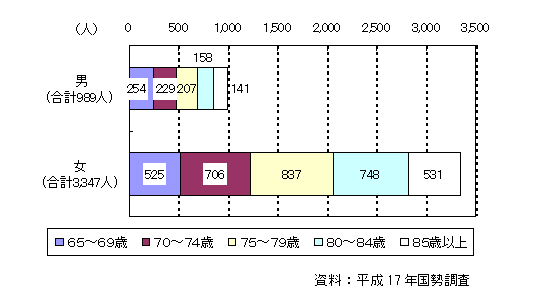 高齢単身者数