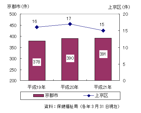 高齢者虐待通告数の推移