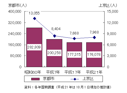 年少人口（15歳未満）の推移