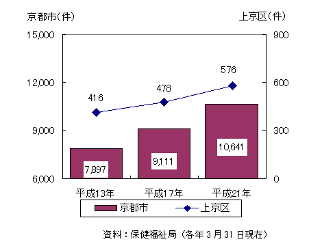 療育手帳交付数