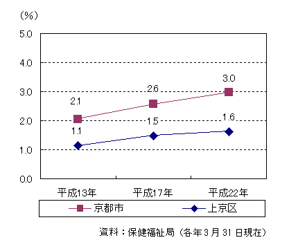 生活保護率の推移
