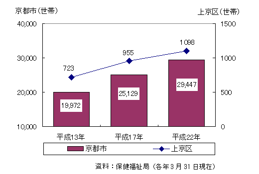 生活保護世帯数の推移