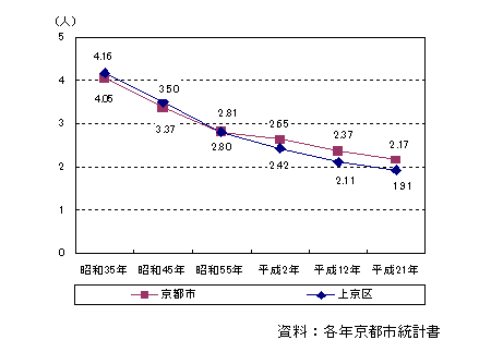 世帯構成の変化