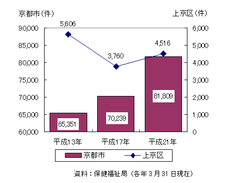 身体障害者手帳交付数