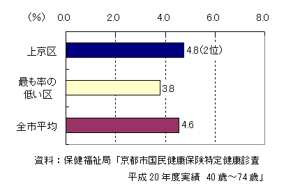 糖尿病で服薬しているひとの割合