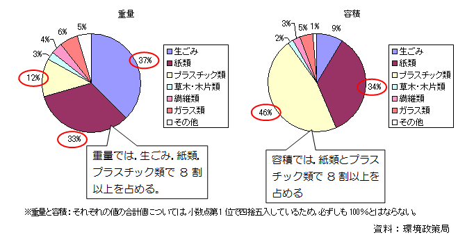 家庭ごみの内訳（重量と容積）