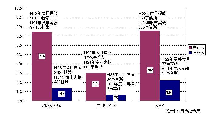 温暖化対策に向けた取組の目標値に対する達成状況
