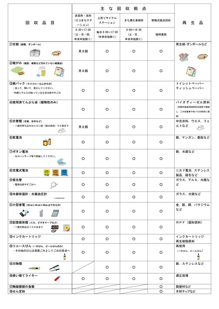 資源物（てんぷら油など）の拠点回収
