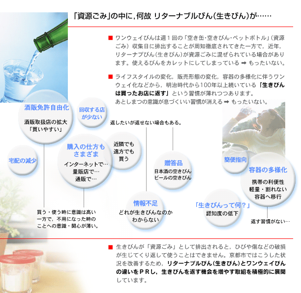 「資源ごみ」の中に、何故リターナブルびん（生きびん）が・・・