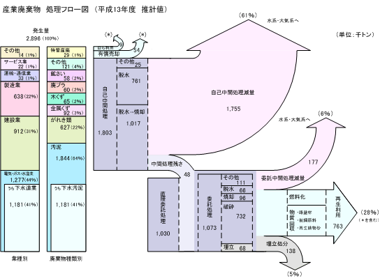 産業廃棄物処理フロー図