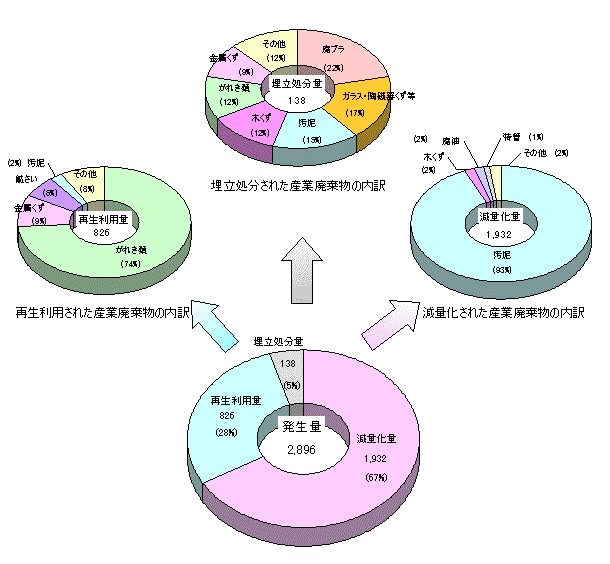 産業廃棄物内訳