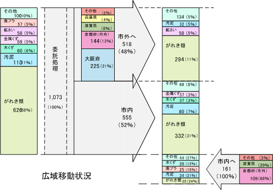 広域移動状況