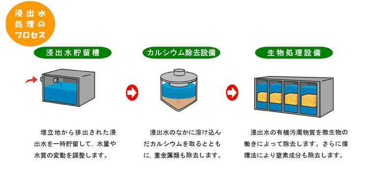 浸出水処理フロー1