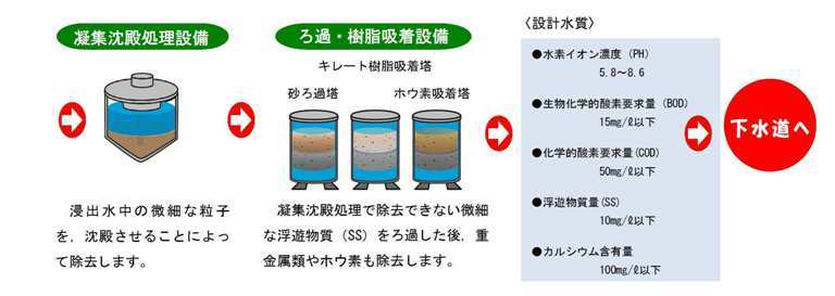 浸出水処理フロー2
