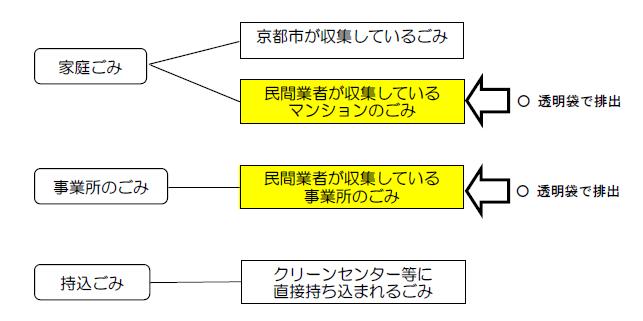 京都市 民間業者が収集するごみは透明袋でお出しください