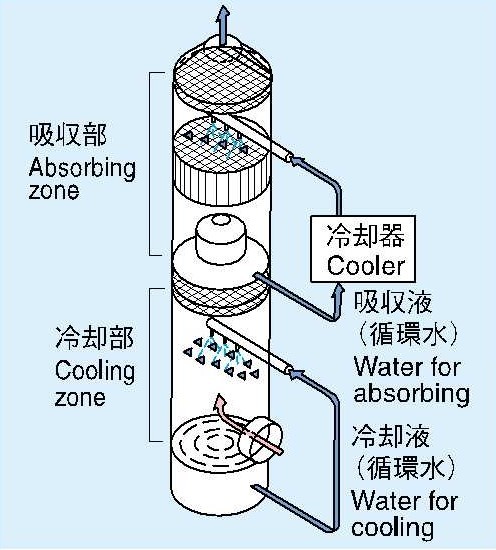 東北部クリーンセンター湿式ガス洗浄塔断面図
