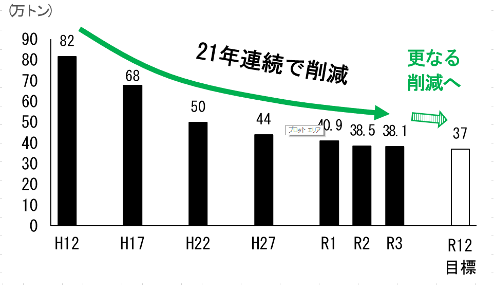 京都市 京都市のごみ量