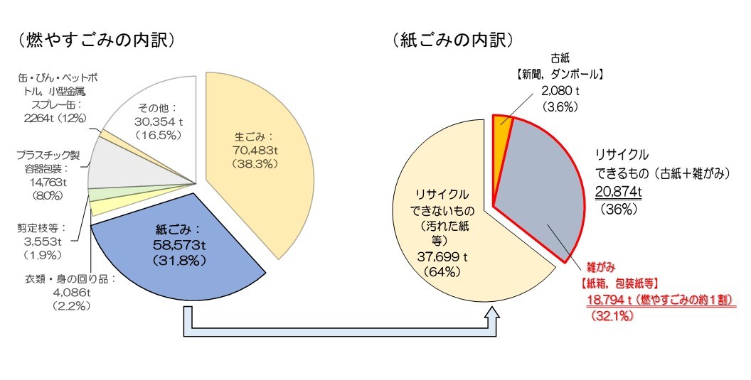 京都市 雑がみ の分別 リサイクルの推進について 令和2年10月から収集回数が増えました