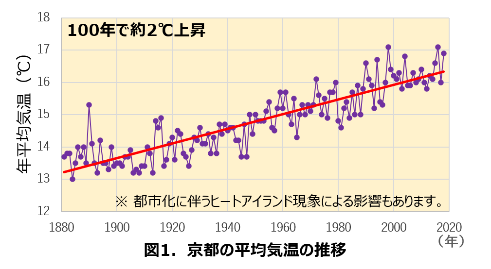 京都市 気候変動の影響への適応策