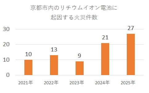 京都市内のリチウムイオン電池に 起因する火災件数