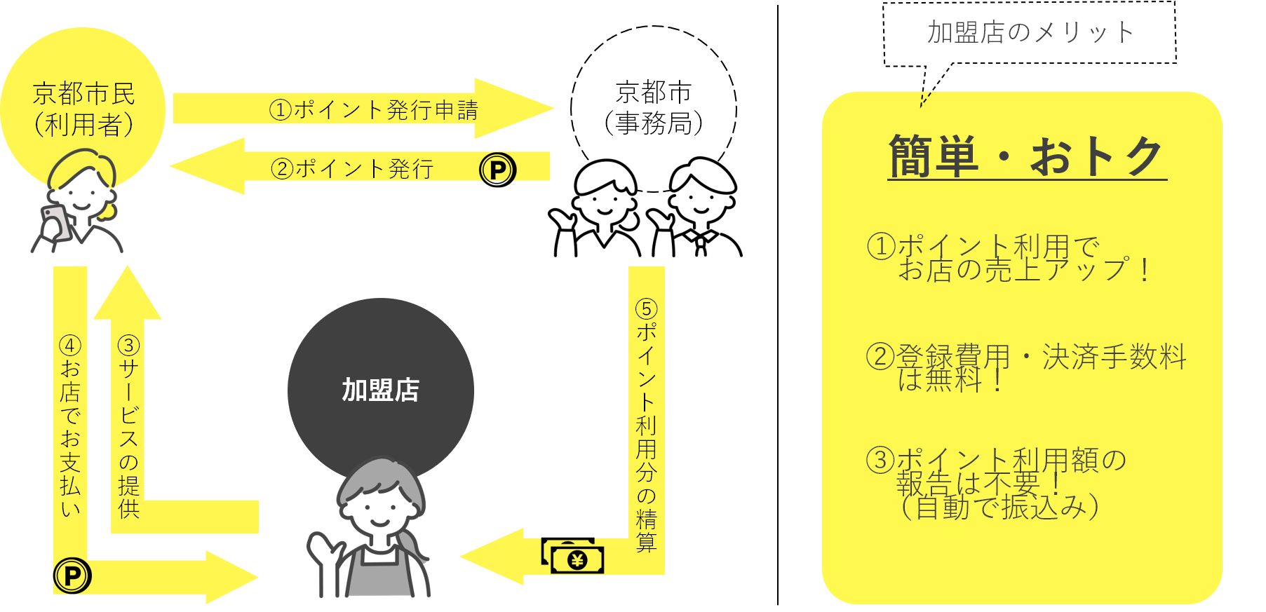 さんさんポイント利用の流れと加盟店のメリット