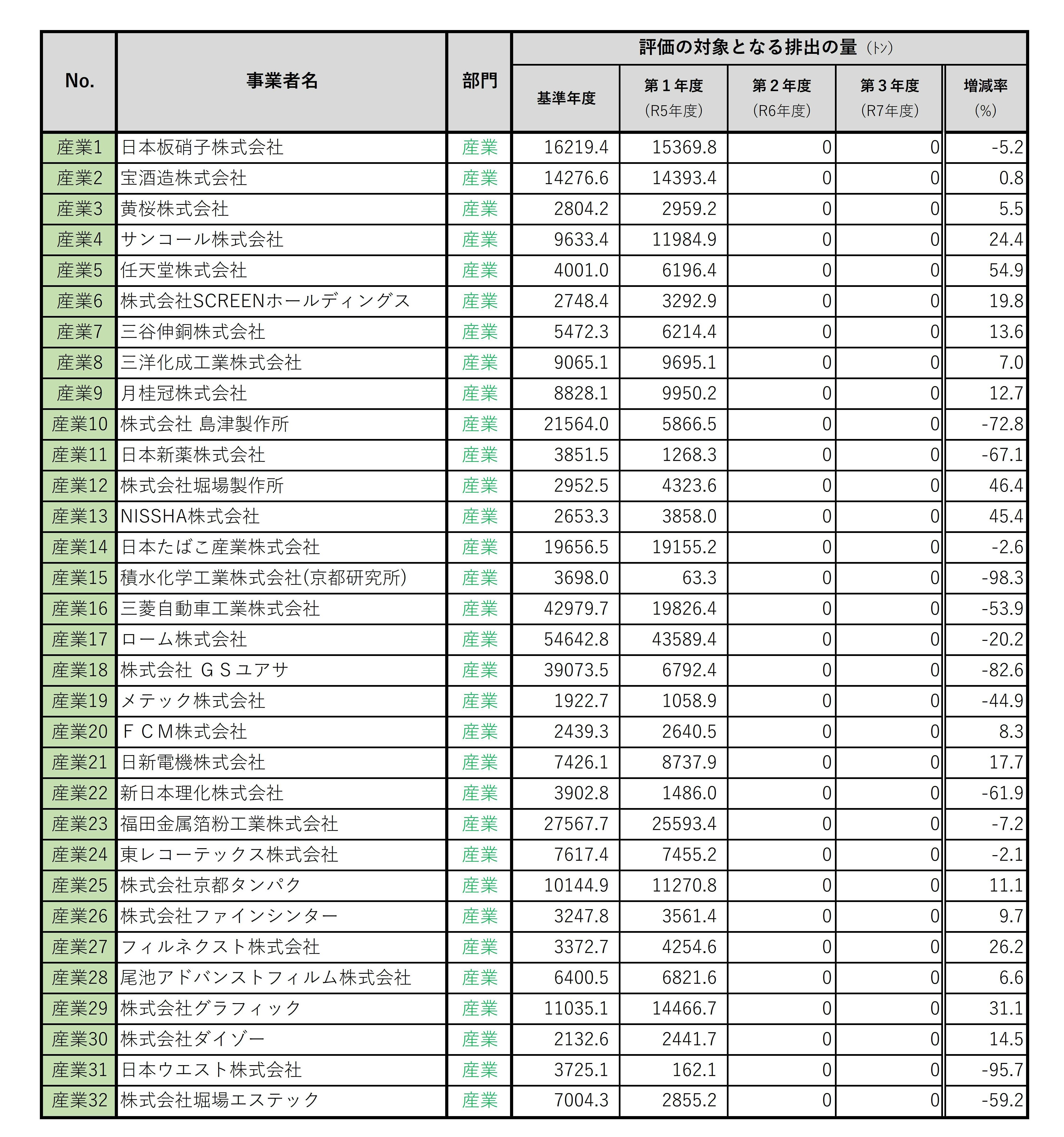 京都市：提出書類等の公表について「第五計画期間」（令和5～7
