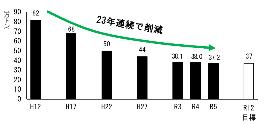 市受入量の推移