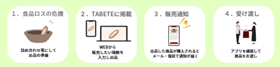 流れ