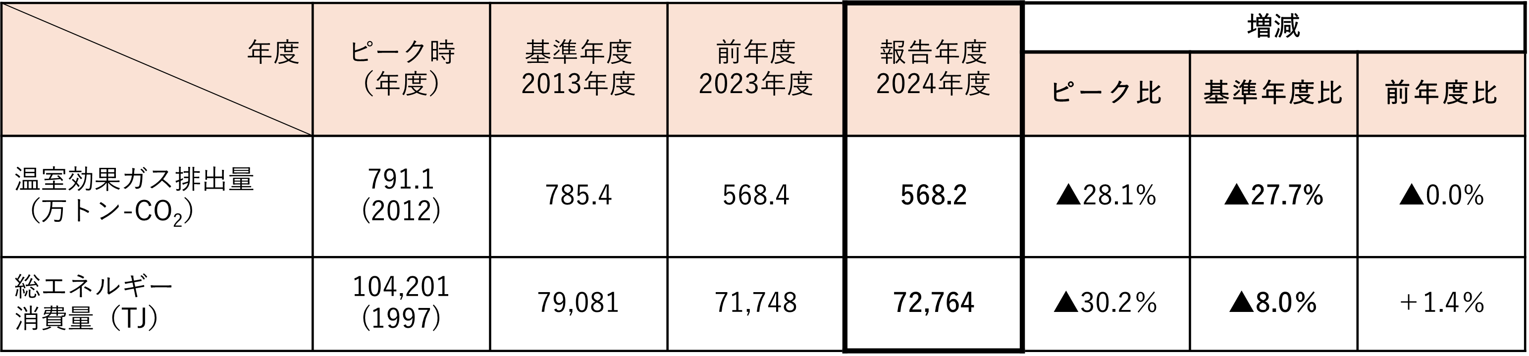 温室効果ガス排出量及び総エネルギー消費量