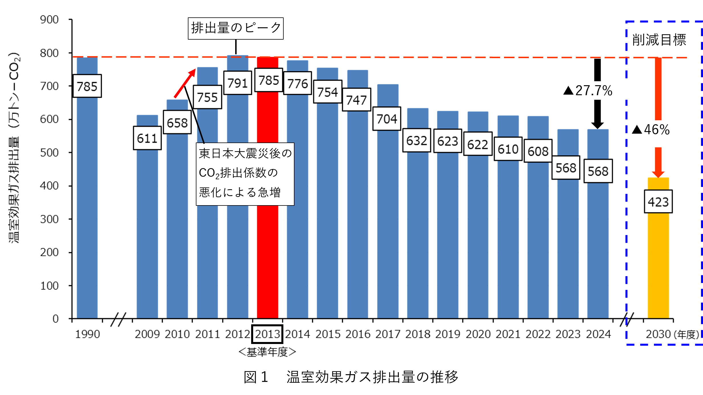 図1　温室効果ガス排出量の推移