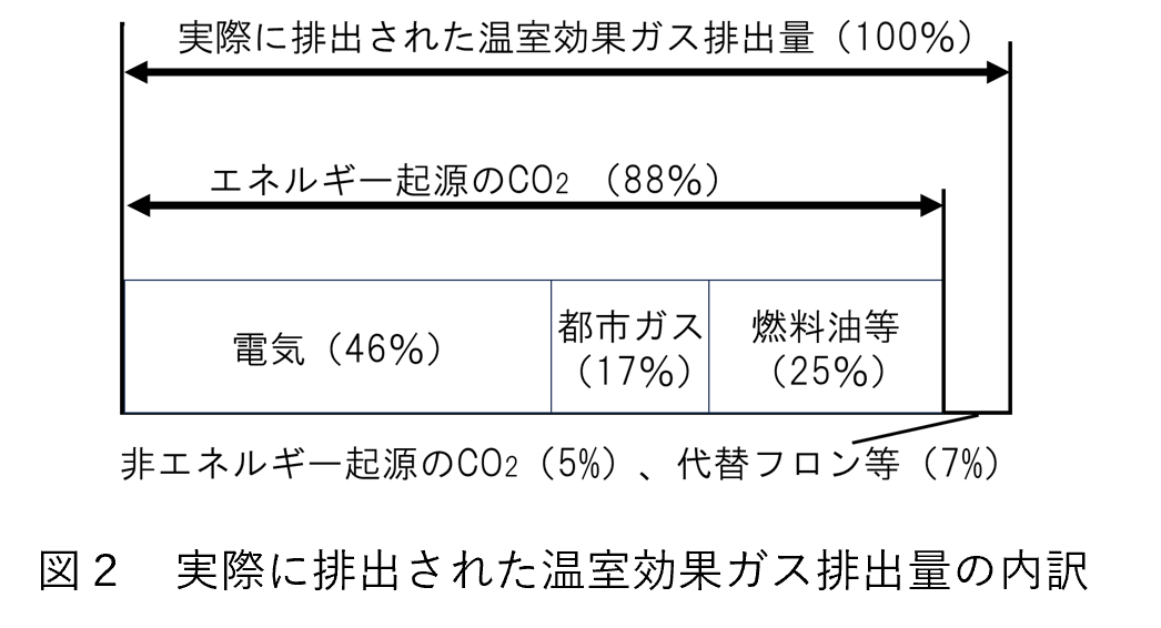 図2　実際に排出された温室効果ガス排出量の内訳