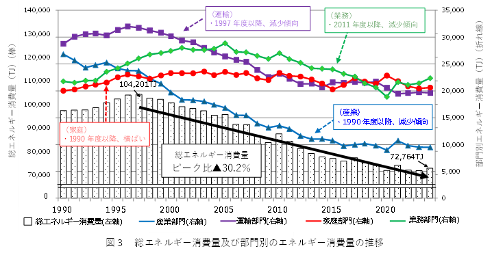 図3　総エネルギー消費量及び部門別のエネルギー消費量の推移