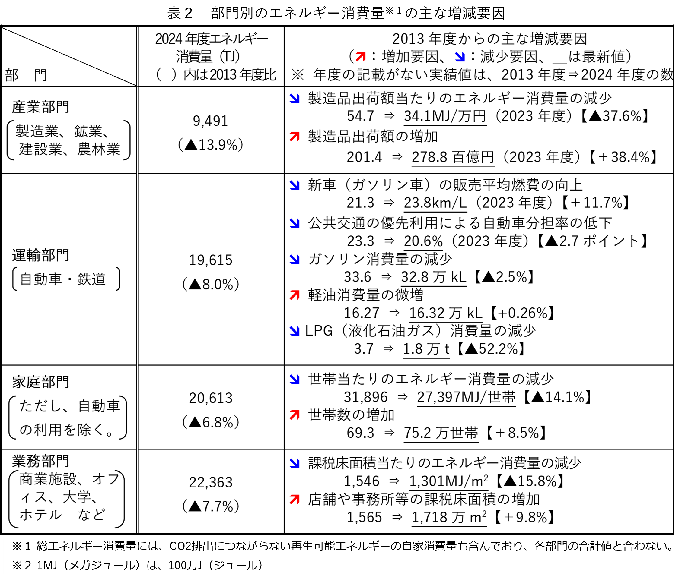 表2　部門別のエネルギー消費量の主な増減要因