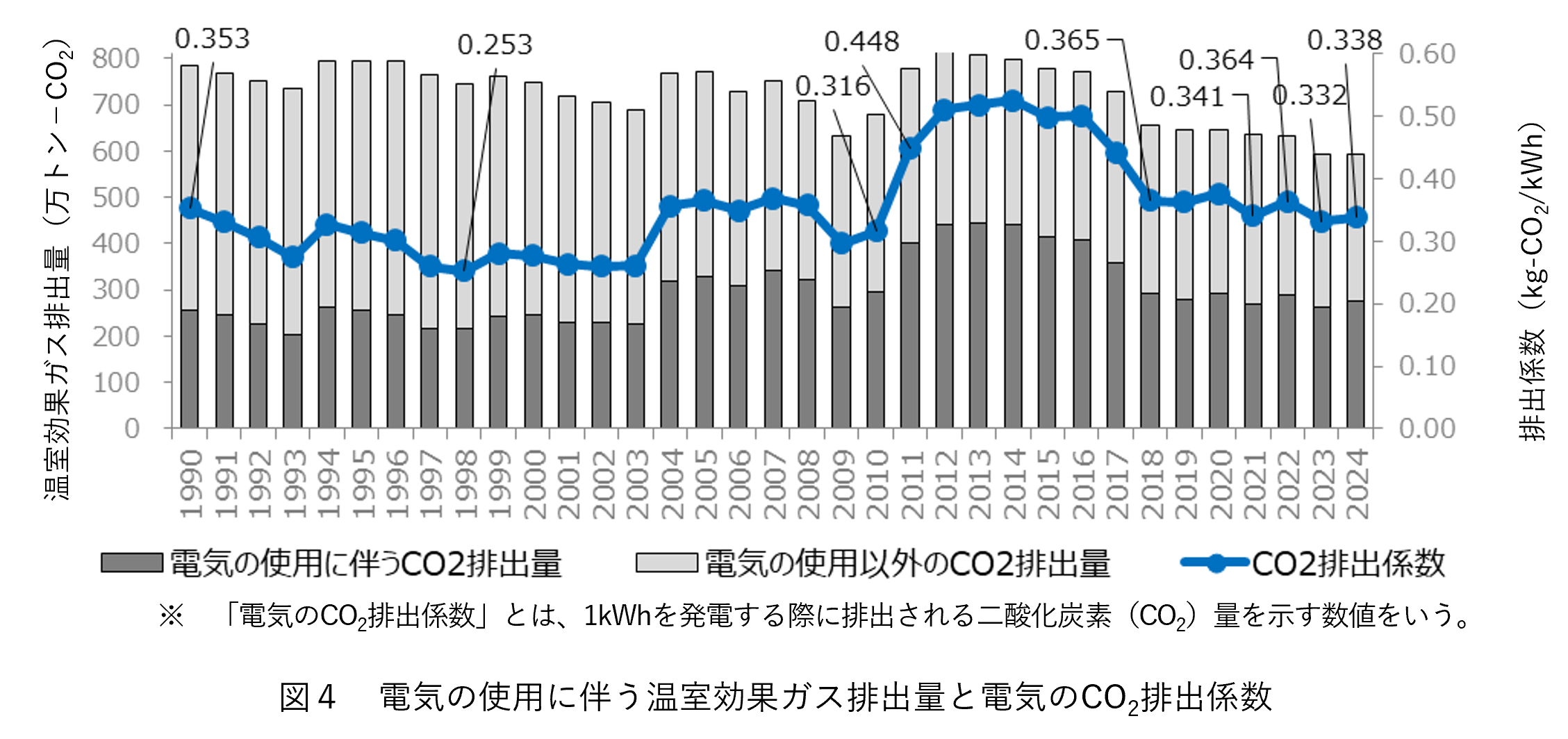 図4　電気の使用に伴う温室効果ガス排出量と電気のCO2排出係数