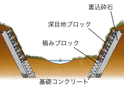 長代川改修断面図