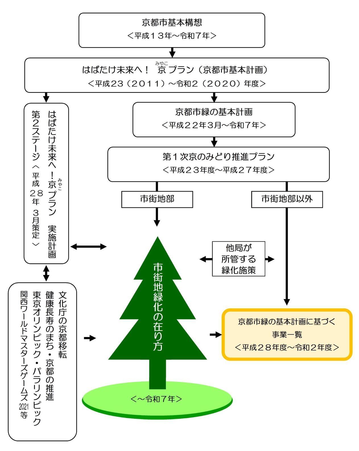 緑の基本計画に基づく事業一覧は、市街地緑化の在り方のもとに位置付けられています。