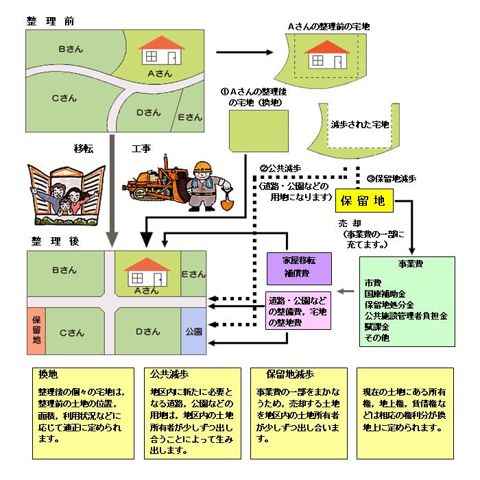 区画整理のしくみの説明図