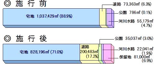 伏見西部第四地区のグラフ