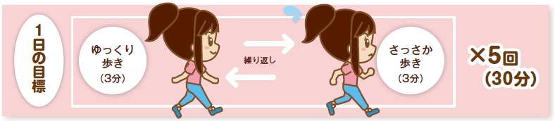 インターバル速歩